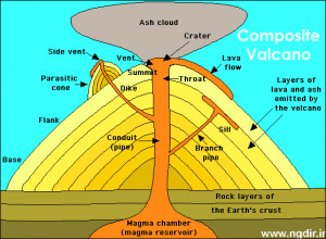 Composite Volcano Diagram