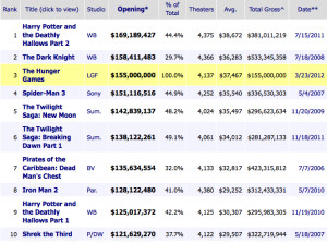 The Hunger Games Movie THG Tops Weekend Box Office