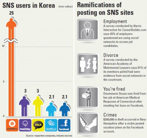 Social Problems With Social Networking