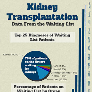 Kidney Transplantation: Data From the Waiting List