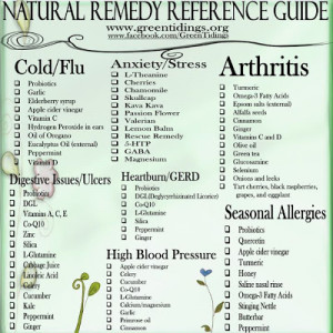 Natural Remedy Chart