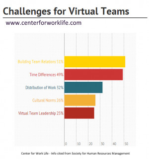 Monday Management: Managing Virtual Teams for Success