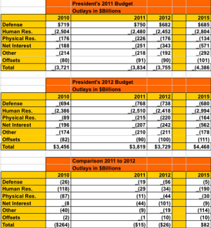 budget deficits as they stood a year ago and how they are now