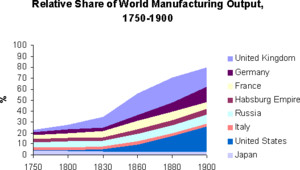 Graph rel share world manuf 1750 1900 02.png