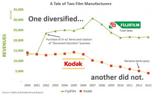 Below is a comparison between Kodak and Fujifilm on a total revenue ...