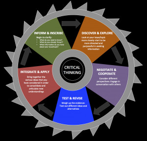 Critical Thinking Images Critical thinking wheel via