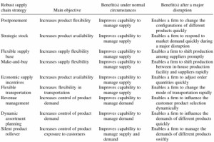 Figure 1: Robust Supply Chain Strategies (click to enlarge; Tang, 2006 ...