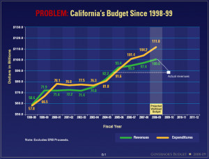 What Caused the Rise and Fall of California?