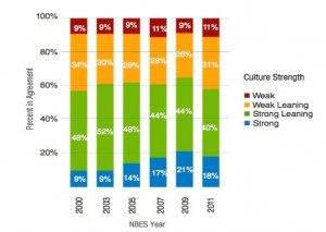 Ethical culture has declined since 2009
