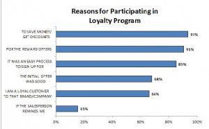 Customer Loyalty Research Survey: Saving Money is Priority