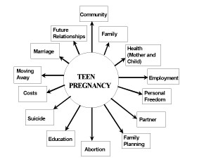 Possible Consequences of Teen Pregnancy