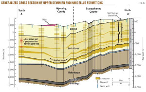 Pennsylvania Oil And Gas Shale Formations