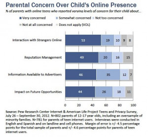 Ängste der Eltern von “Online-Teens”: Personendaten ...