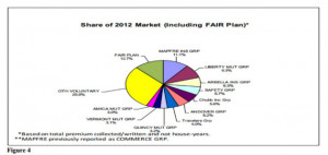 ma home insurance companies market share 1 mapfre insurance group 11 1