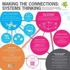 Systems Thinking #Infographic More