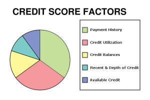 How Obtain Credit Score For...