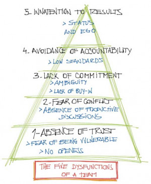Figure 3: The Five Dysfunctions of a Team (Patrick Lencioni)