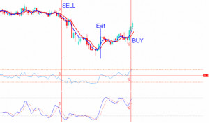 Moving Average, RSI and Stochastic Oscillator Trading System