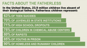 Top 10 Facts About Fatherlessness
