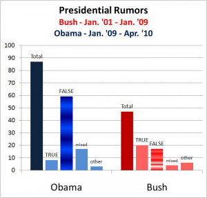 Quotes About Rumors And Lies And while the bush rumors