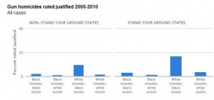 On Stand Your Ground To Claim Black Americans 