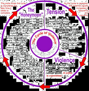 Source: http://www.coalitionagainstviolence.ca/The%20Cycle%20of ...