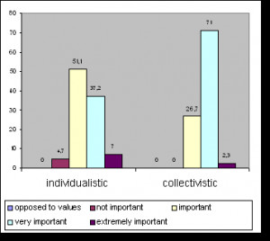 Graph 4: rating of collectivistic andindividualistic values by the ...