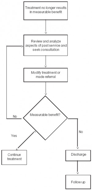 Figure 1 . Discharge considerations when treatment no longer results ...
