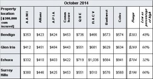 premium values seen in this table are a examples of online quotes ...