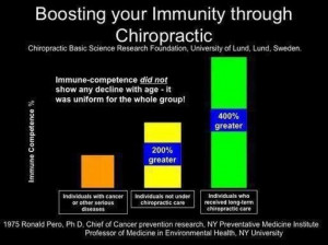 Chiropractic may help you get sick less.