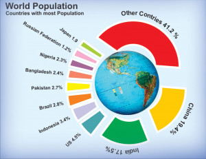 World Population 2013…What do we now know?