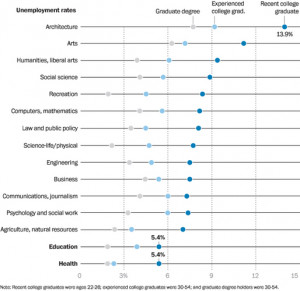 New study shows architecture, arts degrees yield highest unemployment