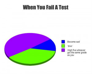 When you fail a test – graph
