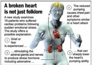 Broken Heart Syndrome Symptoms and Treatment