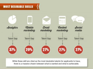 Infographic: Top Coveted Digital Marketing Skills for 2014