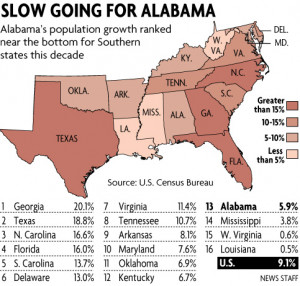 quote the south now rivals the west in population growth
