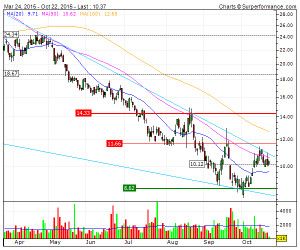 Harmony Gold Mining Compan Technical Analysis Chart | HARJ ...