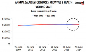 We used the Treasury's GDP deflator to adjust the salaries in real ...