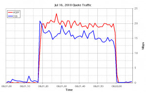 Chart 1 - Quote Traffic, Mbps:
