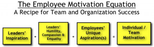 ... Improve Employee Motivation, Employee Morale, and Employee Engagement