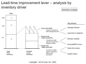 Lean Quote - Inventory Buffers A Lack of Information