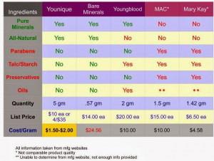 Mineral Makeup Comparison Chart