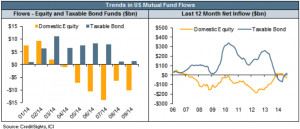 US investors “rotating” back into bonds