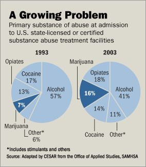 ... Marijuana Use Rises, More People Are Seeking Treatment for Addiction