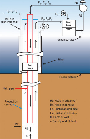 oil drilling process diagram
