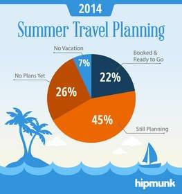 ... More Than 70 Percent of Travelers Still Planning Summer Vacation