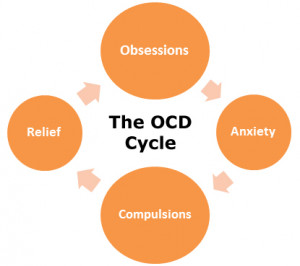 The treatment of OCD and BDD in the NHS