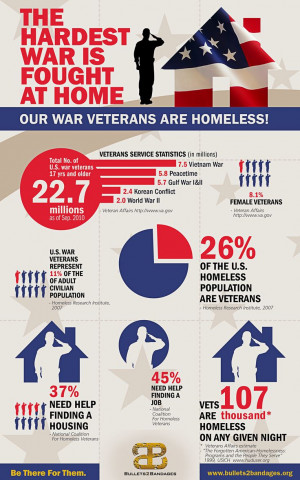 ... the homelessness, job and house seeaking in the veteran community