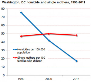 Sources: Homicide rates calculated from number of homicides reported ...
