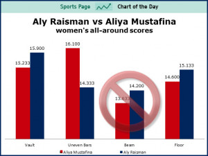 SPORTS CHART OF THE DAY: Aly Raisman Was Screwed Out Of A Medal In ...